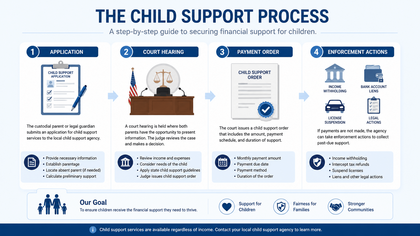 Child support enforcement process infographic from application to payment enforcement