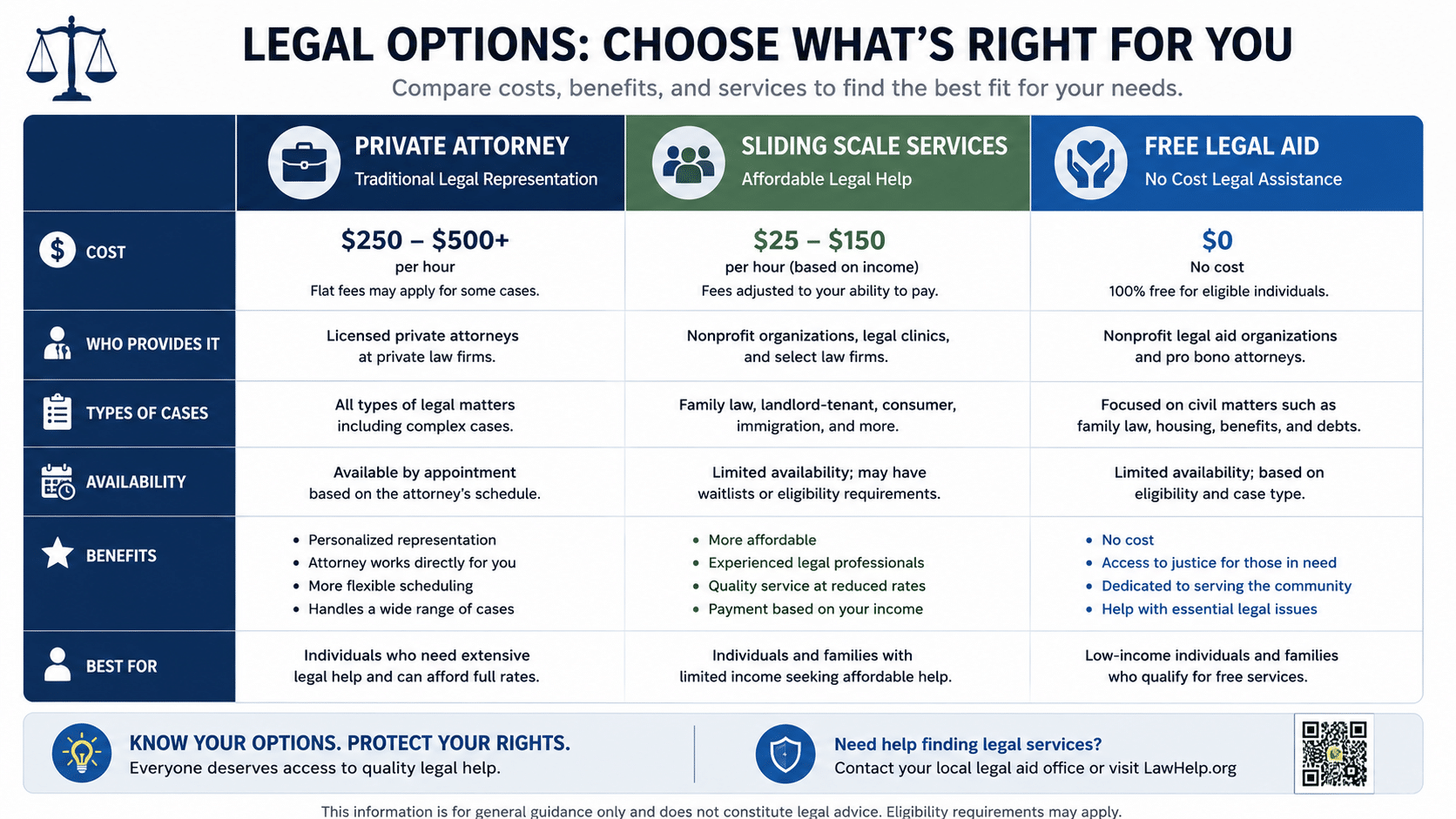 Comparison chart of legal aid, sliding scale attorneys, and private lawyer costs
